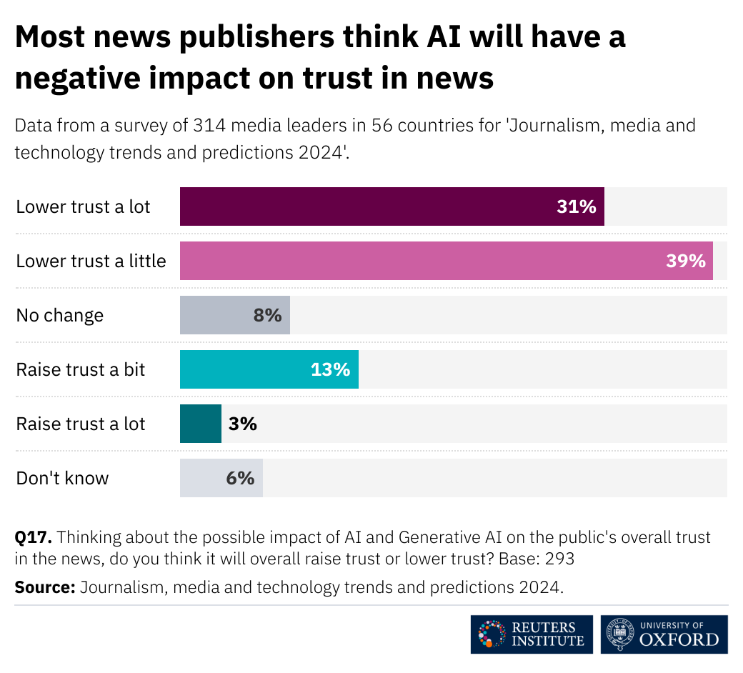 De journalistiek moet AI inzetten op het publiek beter te bedienen, niet om geld te verdienen