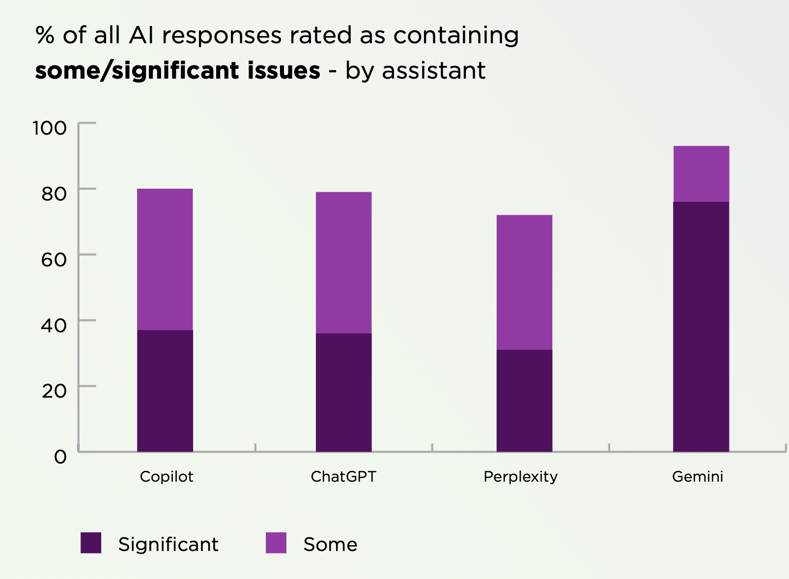 Chatbots gaan onzorgvuldig om met het nieuws waar media hen toegang toe geven, met alle gevolgen vandien
